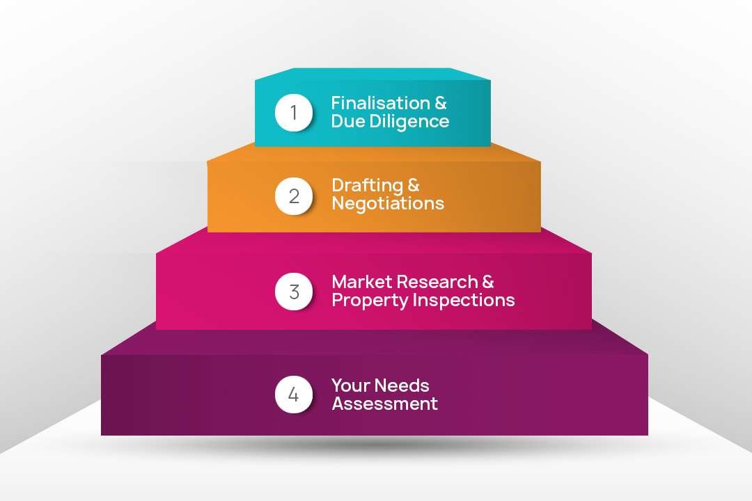Commercial Real Estate Transaction Process - Step By Step